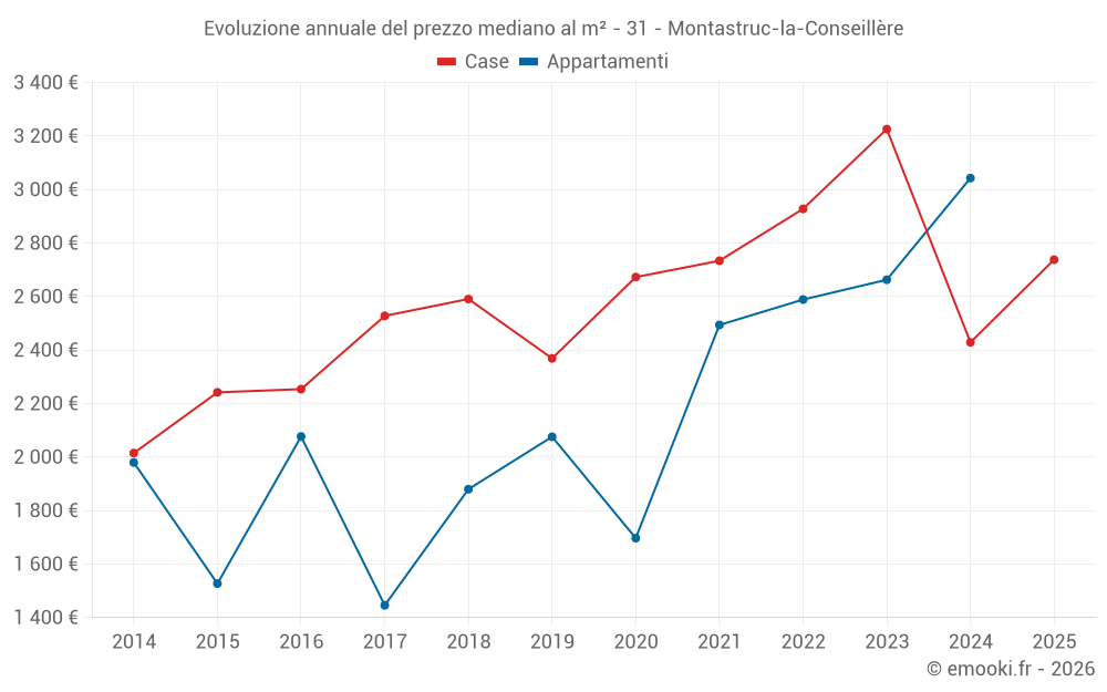 Evoluzione annuale del prezzo mediano al m² - 31 - Montastruc-la-Conseillère
