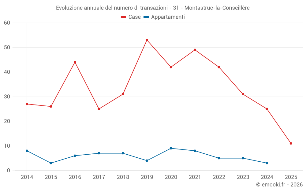 Evoluzione annuale del numero di transazioni - 31 - Montastruc-la-Conseillère