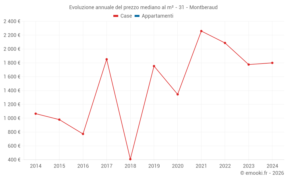 Evoluzione annuale del prezzo mediano al m² - 31 - Montberaud
