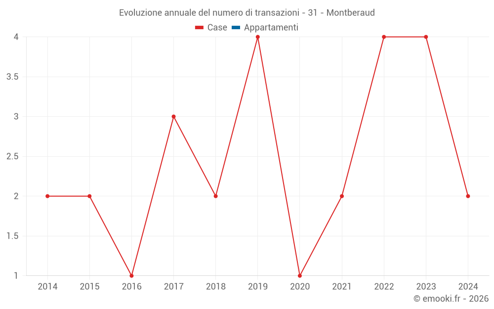 Evoluzione annuale del numero di transazioni - 31 - Montberaud