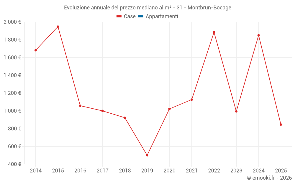 Evoluzione annuale del prezzo mediano al m² - 31 - Montbrun-Bocage