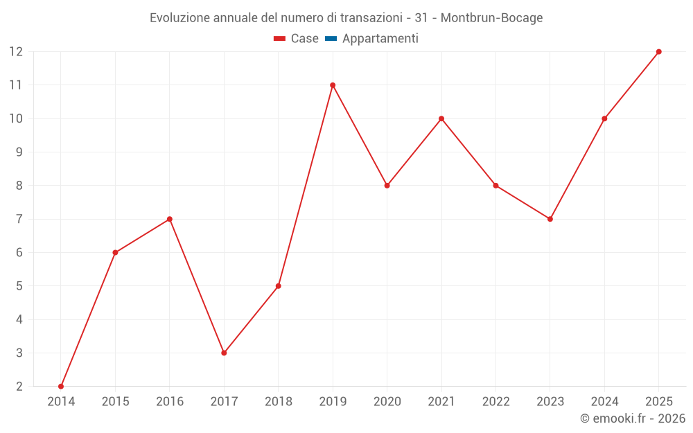 Evoluzione annuale del numero di transazioni - 31 - Montbrun-Bocage