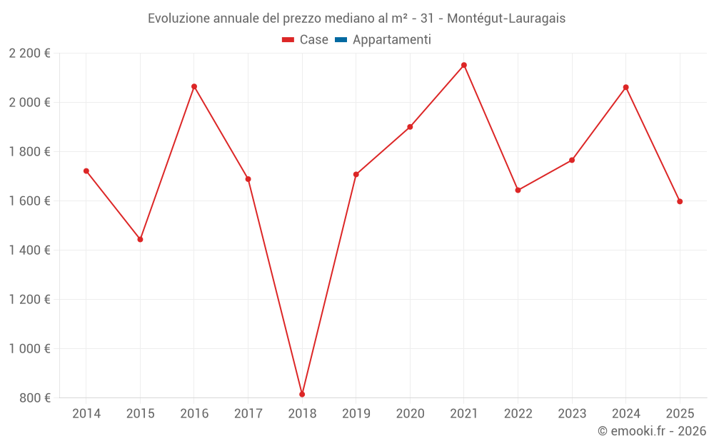 Evoluzione annuale del prezzo mediano al m² - 31 - Montégut-Lauragais