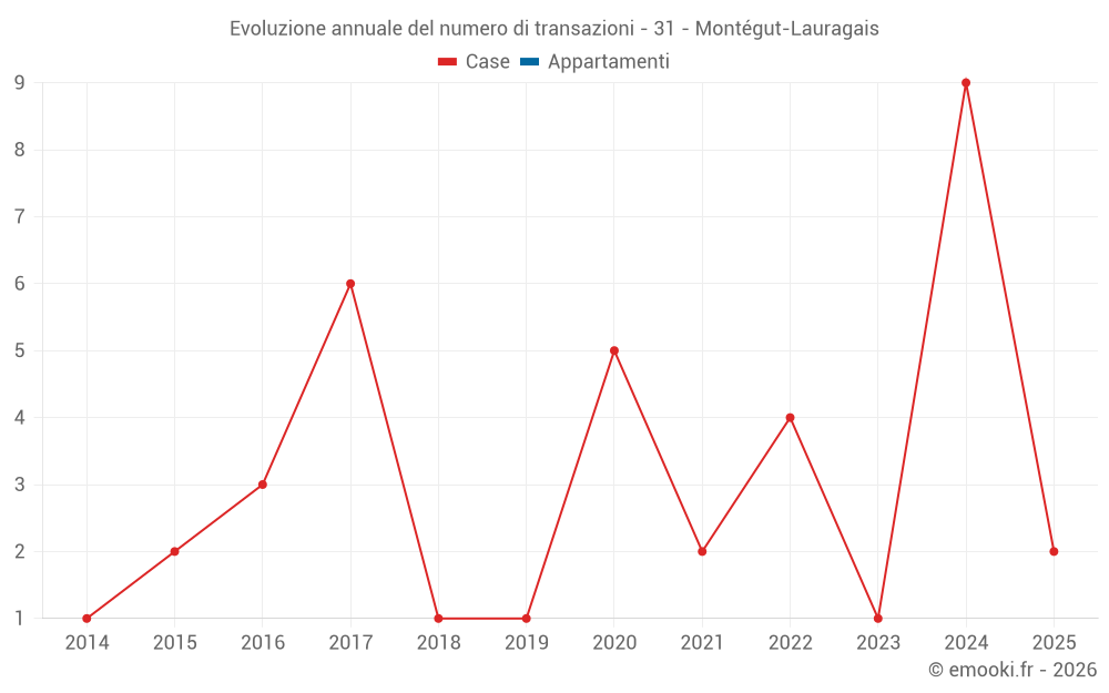 Evoluzione annuale del numero di transazioni - 31 - Montégut-Lauragais