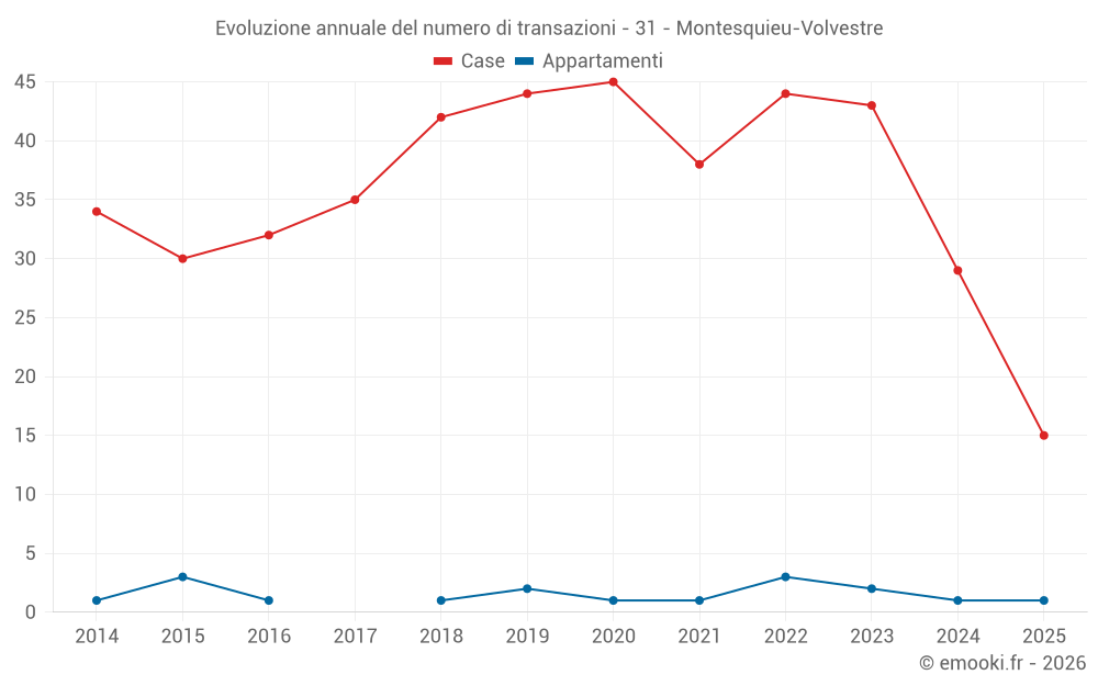 Evoluzione annuale del numero di transazioni - 31 - Montesquieu-Volvestre