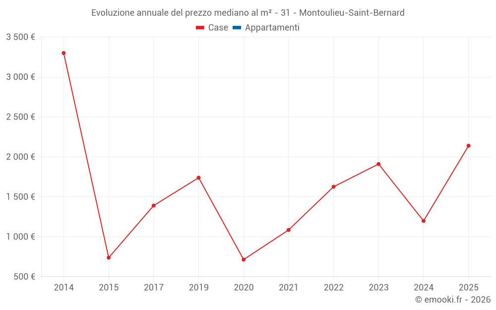 Evoluzione annuale del prezzo mediano al m² - 31 - Montoulieu-Saint-Bernard