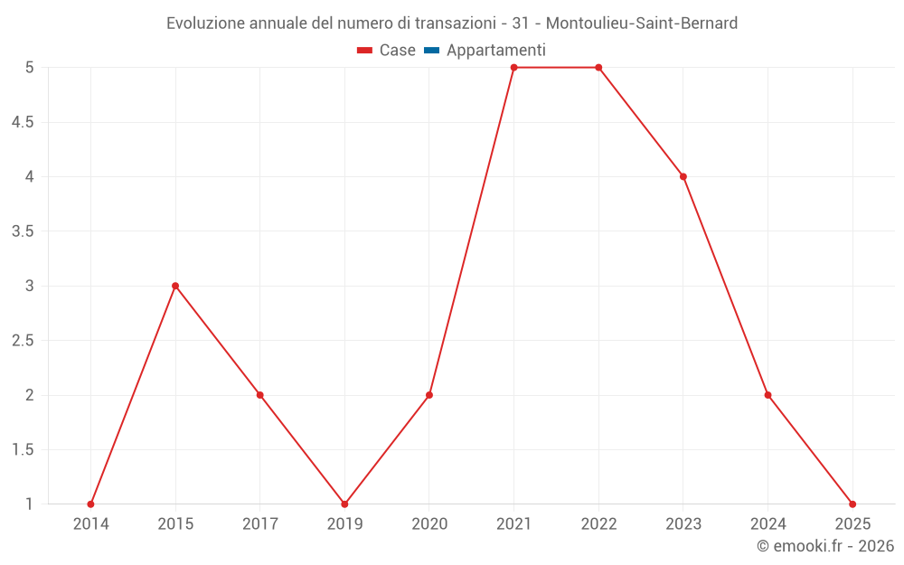 Evoluzione annuale del numero di transazioni - 31 - Montoulieu-Saint-Bernard