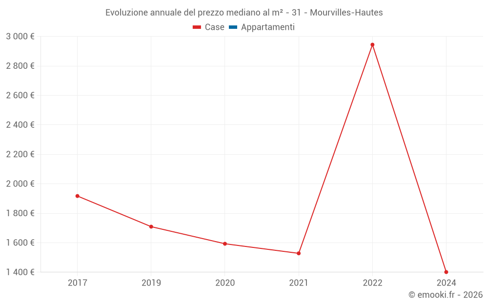 Evoluzione annuale del prezzo mediano al m² - 31 - Mourvilles-Hautes