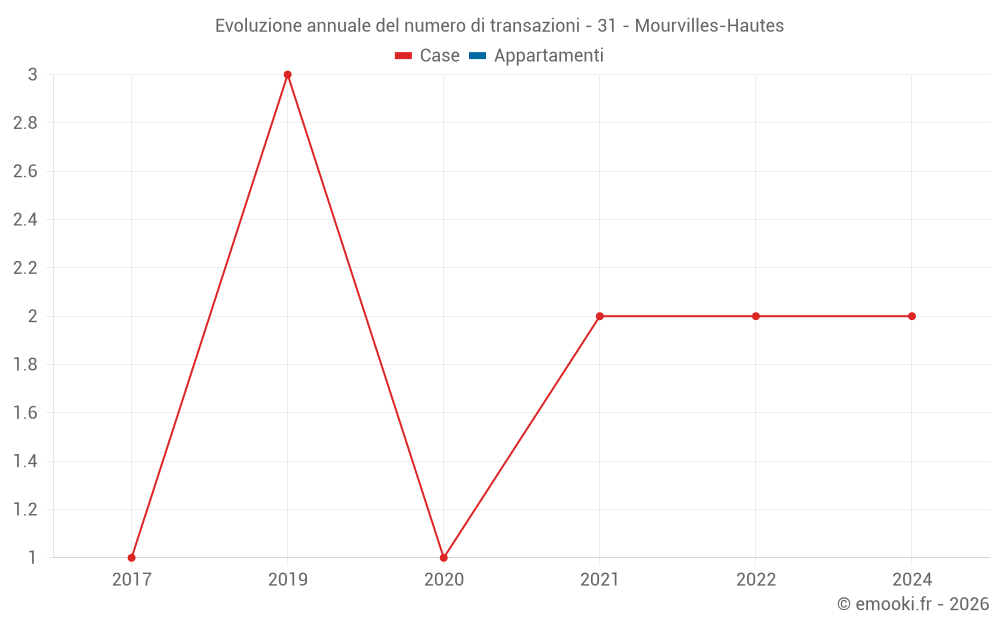 Evoluzione annuale del numero di transazioni - 31 - Mourvilles-Hautes