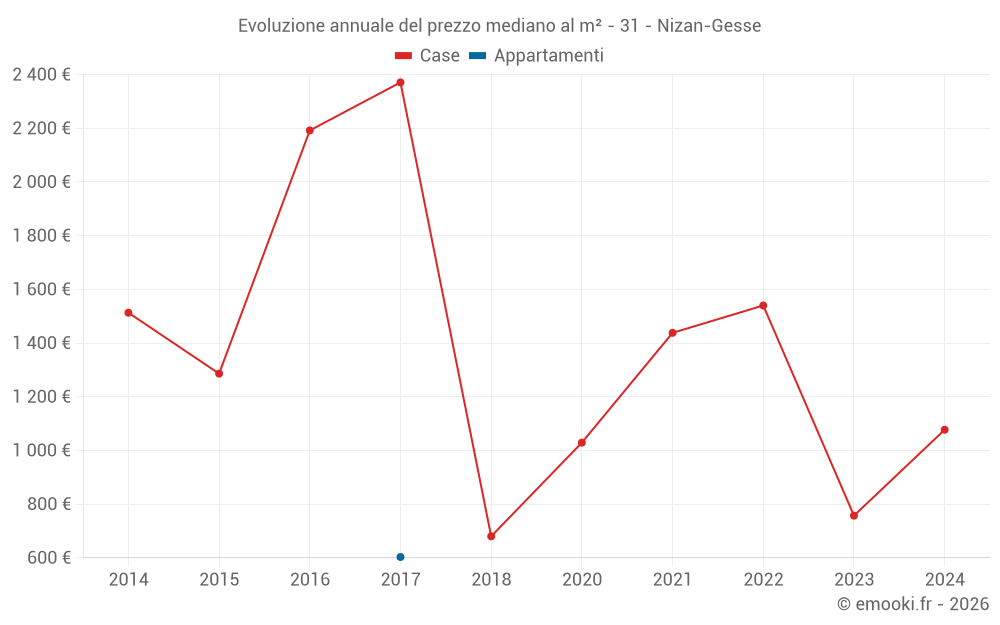Evoluzione annuale del prezzo mediano al m² - 31 - Nizan-Gesse