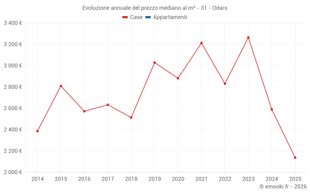 Evoluzione annuale del prezzo mediano al m² - 31 - Odars