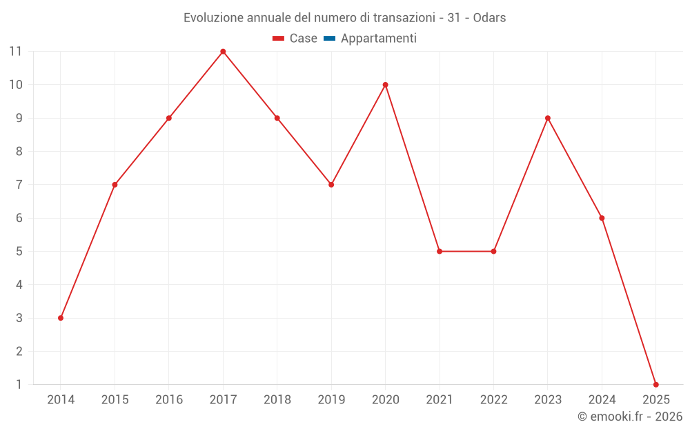 Evoluzione annuale del numero di transazioni - 31 - Odars