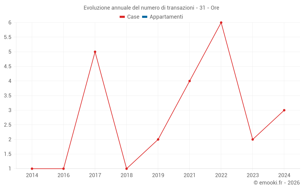 Evoluzione annuale del numero di transazioni - 31 - Ore