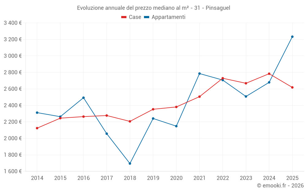 Evoluzione annuale del prezzo mediano al m² - 31 - Pinsaguel