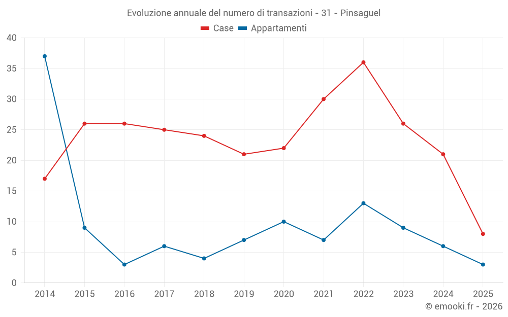 Evoluzione annuale del numero di transazioni - 31 - Pinsaguel