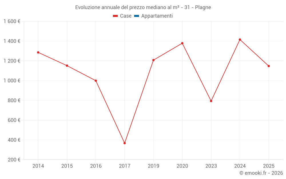 Evoluzione annuale del prezzo mediano al m² - 31 - Plagne