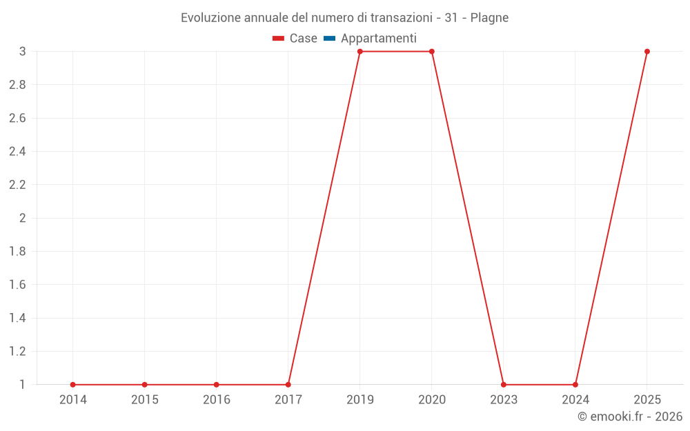 Evoluzione annuale del numero di transazioni - 31 - Plagne