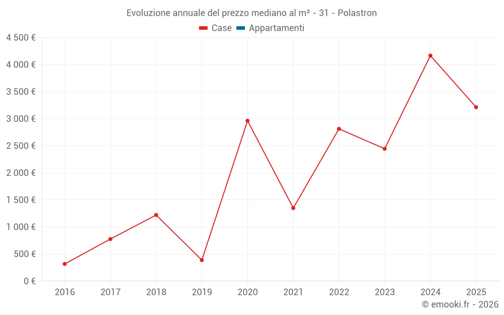 Evoluzione annuale del prezzo mediano al m² - 31 - Polastron