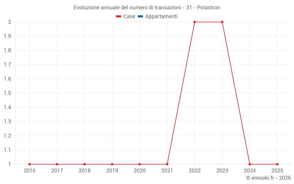 Evoluzione annuale del numero di transazioni - 31 - Polastron