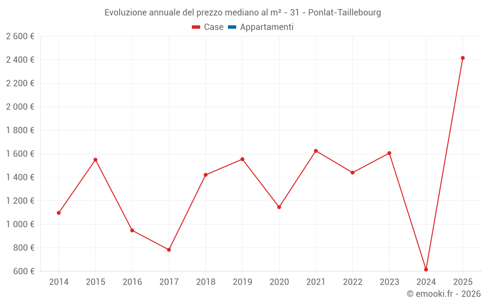 Evoluzione annuale del prezzo mediano al m² - 31 - Ponlat-Taillebourg