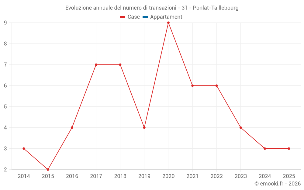 Evoluzione annuale del numero di transazioni - 31 - Ponlat-Taillebourg