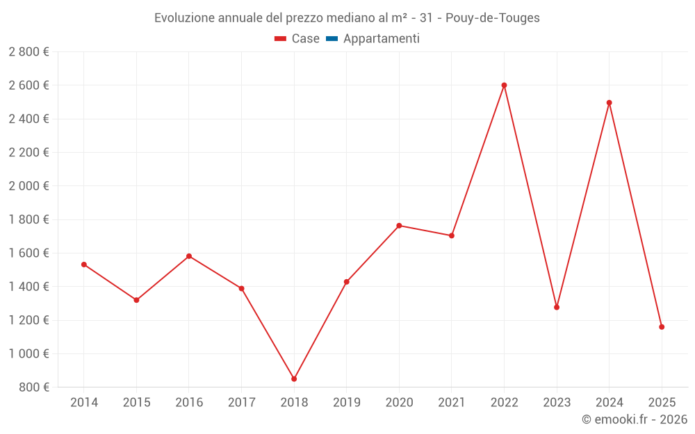 Evoluzione annuale del prezzo mediano al m² - 31 - Pouy-de-Touges