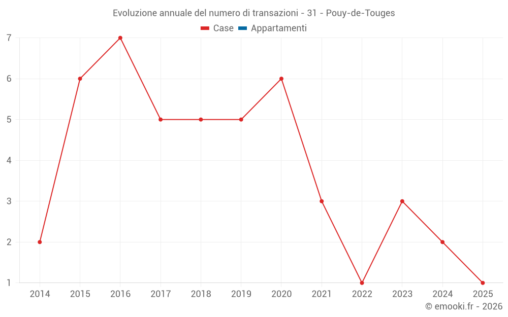 Evoluzione annuale del numero di transazioni - 31 - Pouy-de-Touges