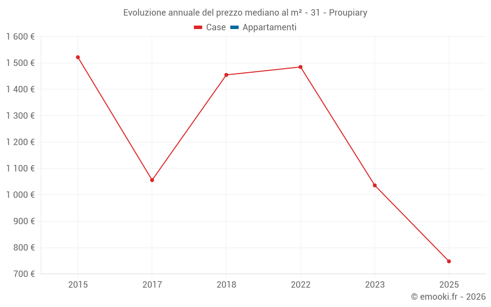 Evoluzione annuale del prezzo mediano al m² - 31 - Proupiary