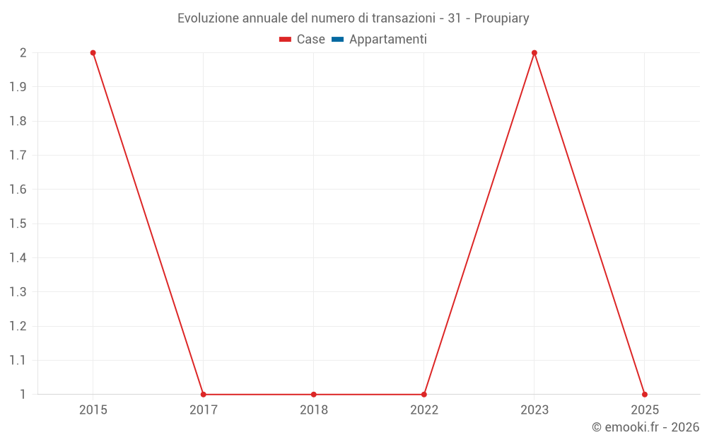 Evoluzione annuale del numero di transazioni - 31 - Proupiary