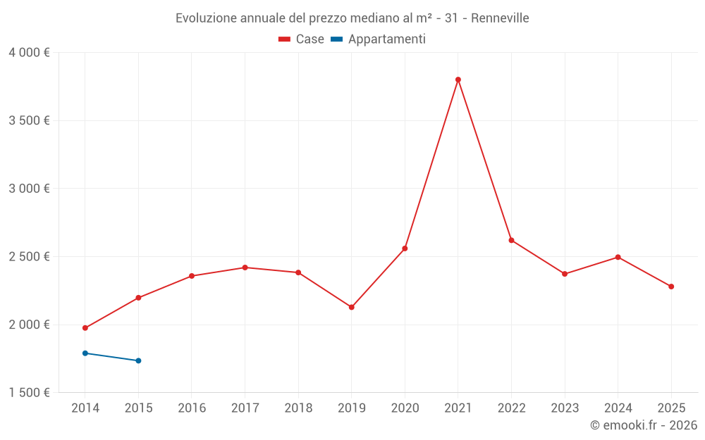 Evoluzione annuale del prezzo mediano al m² - 31 - Renneville