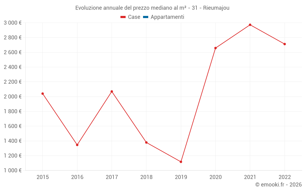 Evoluzione annuale del prezzo mediano al m² - 31 - Rieumajou