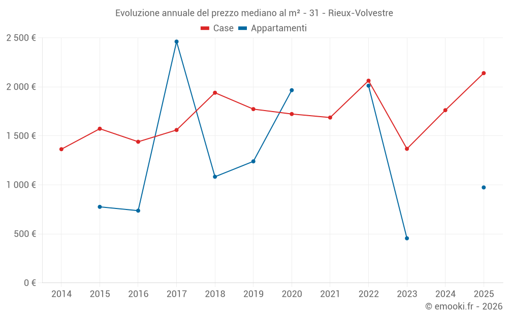 Evoluzione annuale del prezzo mediano al m² - 31 - Rieux-Volvestre