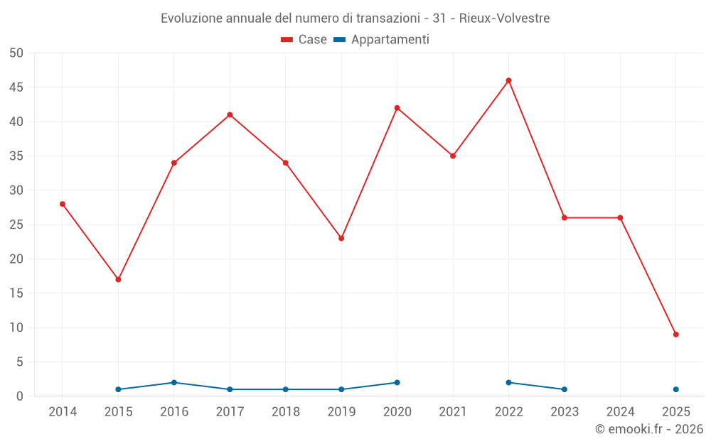 Evoluzione annuale del numero di transazioni - 31 - Rieux-Volvestre