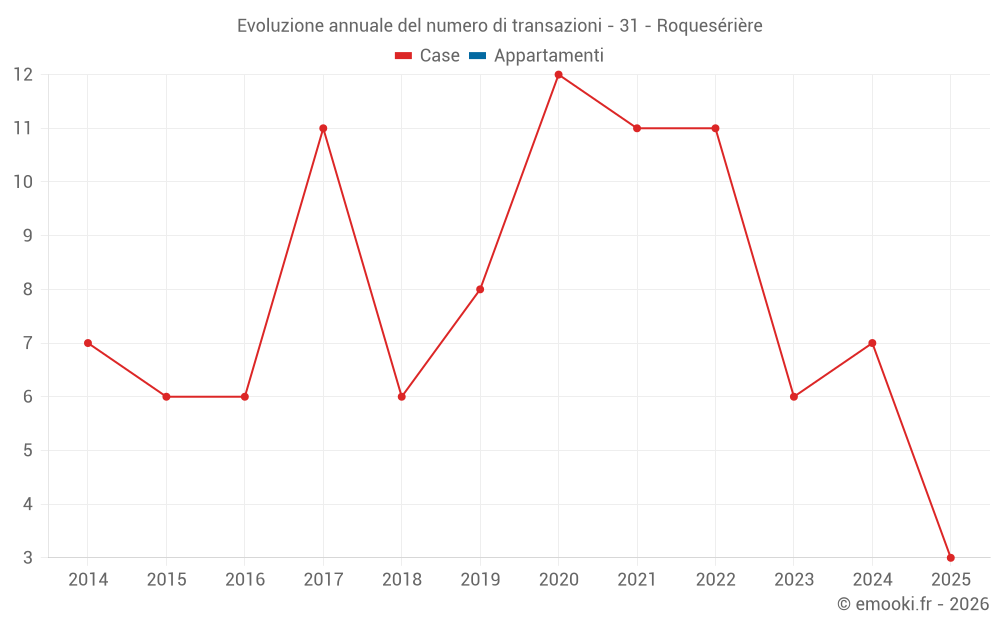 Evoluzione annuale del numero di transazioni - 31 - Roquesérière