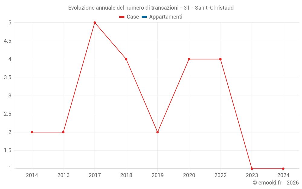 Evoluzione annuale del numero di transazioni - 31 - Saint-Christaud