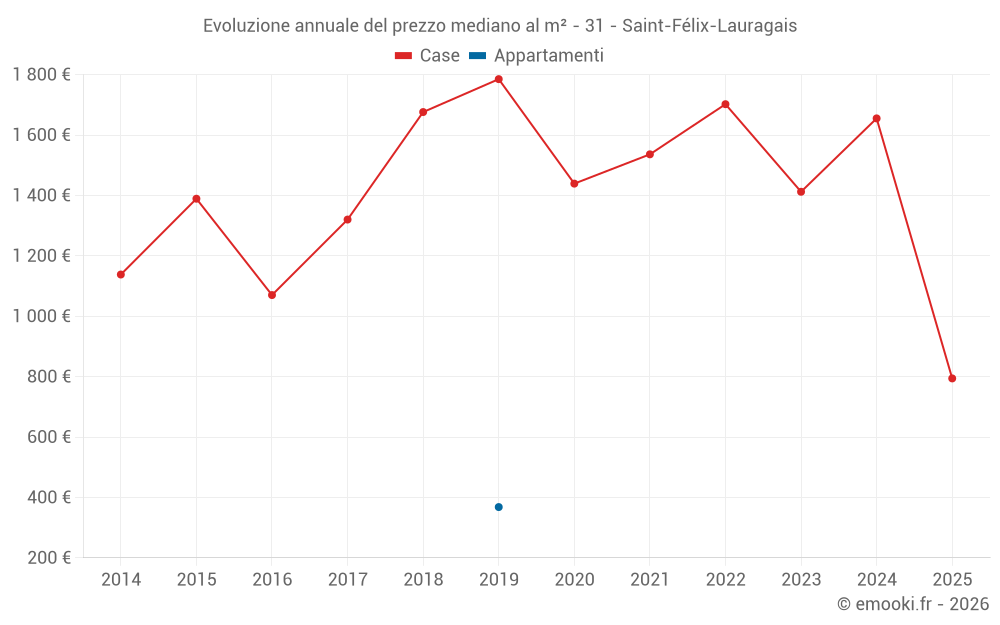 Evoluzione annuale del prezzo mediano al m² - 31 - Saint-Félix-Lauragais