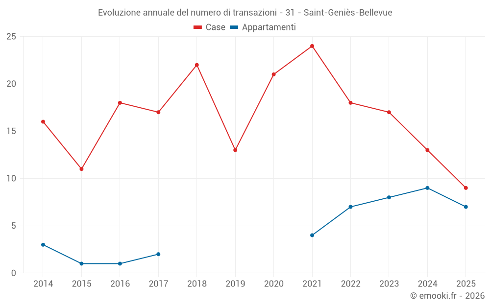 Evoluzione annuale del numero di transazioni - 31 - Saint-Geniès-Bellevue