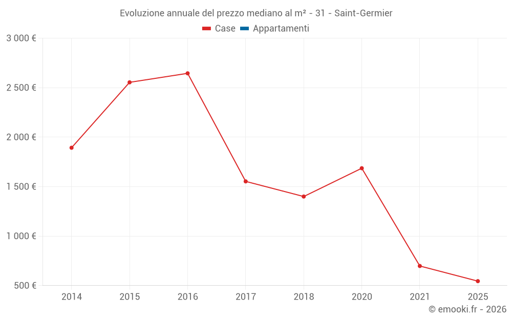 Evoluzione annuale del prezzo mediano al m² - 31 - Saint-Germier