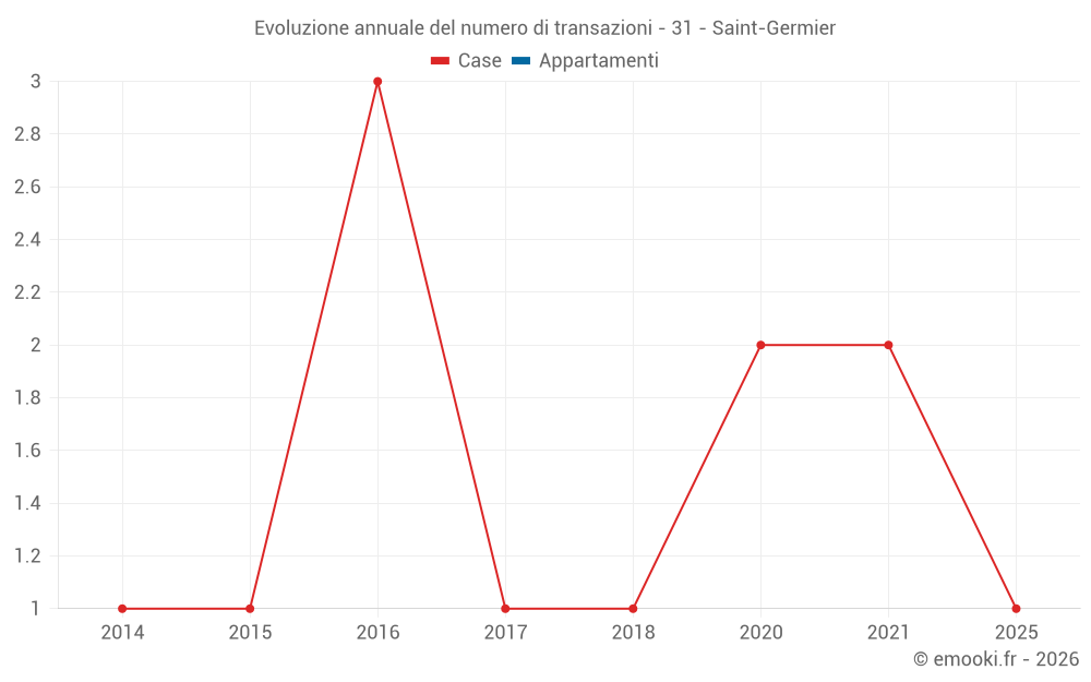 Evoluzione annuale del numero di transazioni - 31 - Saint-Germier