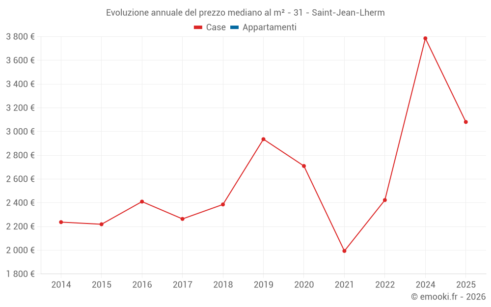 Evoluzione annuale del prezzo mediano al m² - 31 - Saint-Jean-Lherm