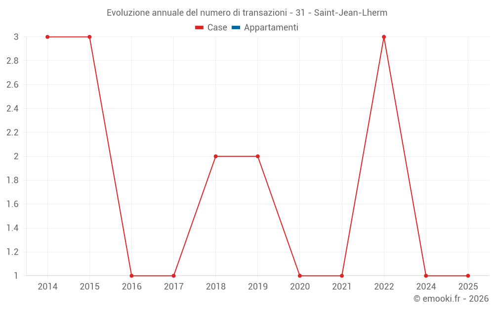 Evoluzione annuale del numero di transazioni - 31 - Saint-Jean-Lherm