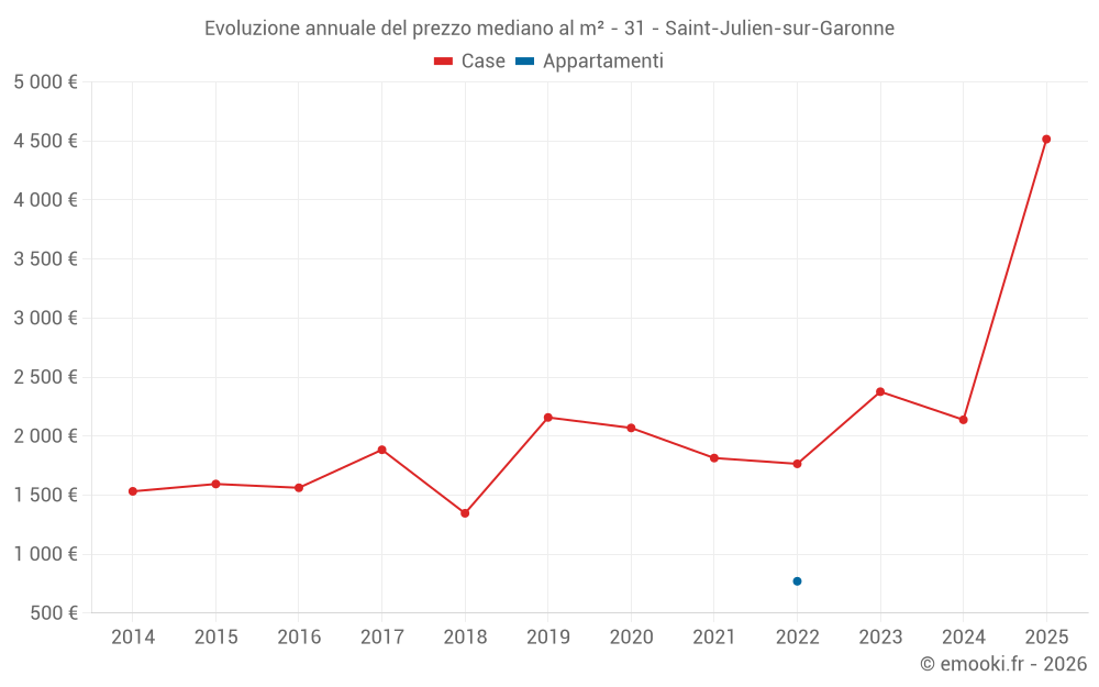 Evoluzione annuale del prezzo mediano al m² - 31 - Saint-Julien-sur-Garonne