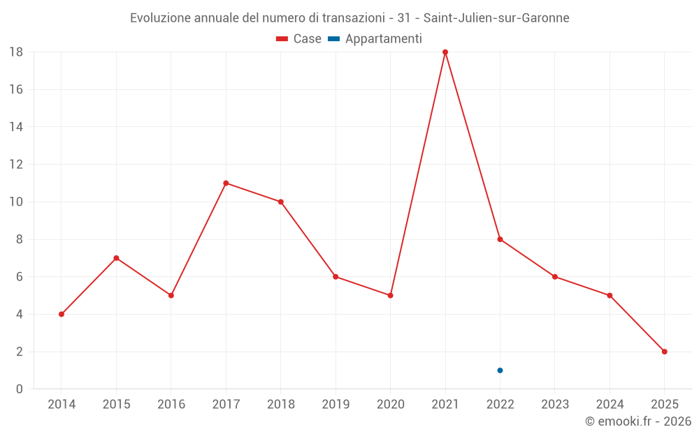Evoluzione annuale del numero di transazioni - 31 - Saint-Julien-sur-Garonne