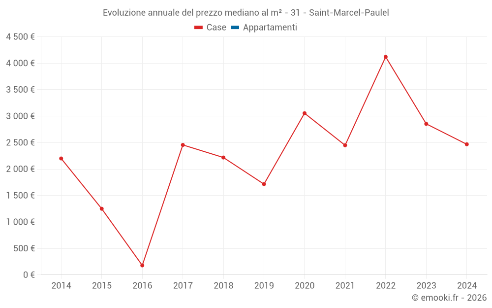 Evoluzione annuale del prezzo mediano al m² - 31 - Saint-Marcel-Paulel