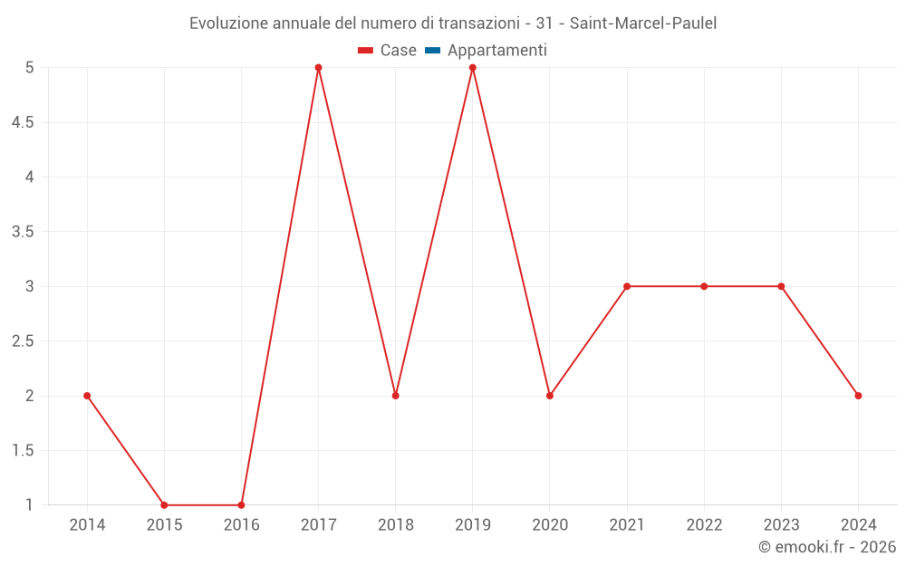 Evoluzione annuale del numero di transazioni - 31 - Saint-Marcel-Paulel