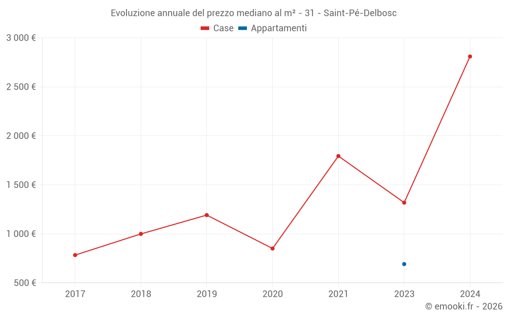 Evoluzione annuale del prezzo mediano al m² - 31 - Saint-Pé-Delbosc