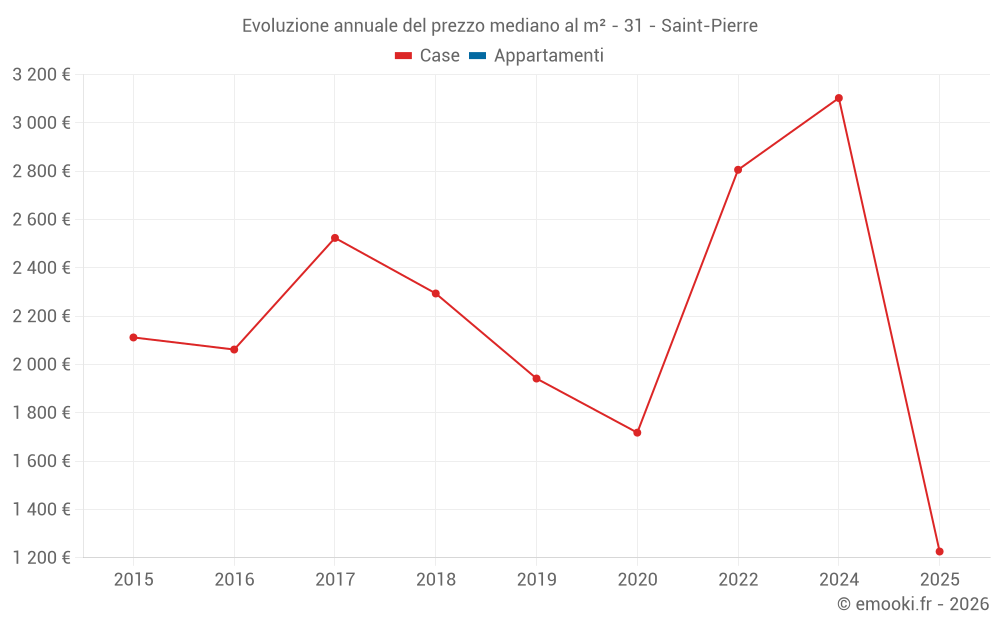 Evoluzione annuale del prezzo mediano al m² - 31 - Saint-Pierre