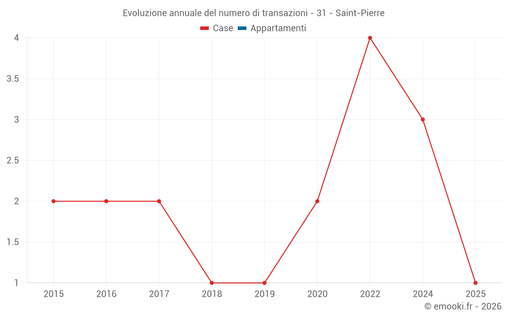 Evoluzione annuale del numero di transazioni - 31 - Saint-Pierre