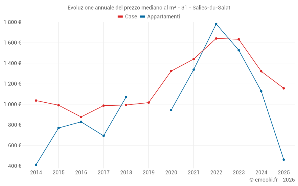 Evoluzione annuale del prezzo mediano al m² - 31 - Salies-du-Salat