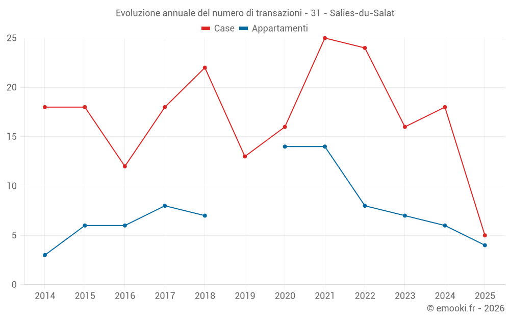 Evoluzione annuale del numero di transazioni - 31 - Salies-du-Salat